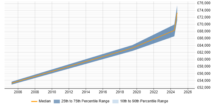 Salary distribution trend for jobs in Warwickshire citing JSP 440