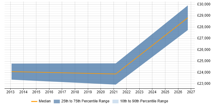 Salary distribution trend for Junior Account Manager job vacancies in Warwickshire
