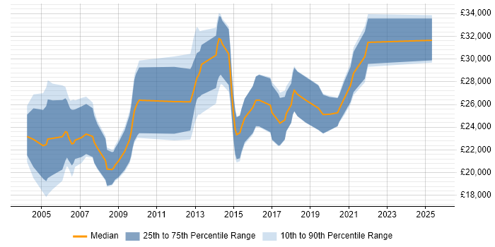 Salary distribution trend for Junior Analyst job vacancies in Warwickshire