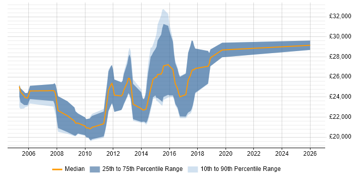 Salary distribution trend for Junior C# Developer job vacancies in Warwickshire