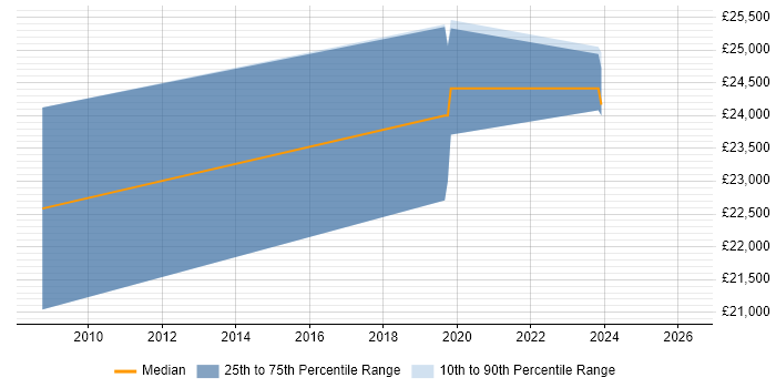 Salary distribution trend for Junior IT Engineer job vacancies in Warwickshire