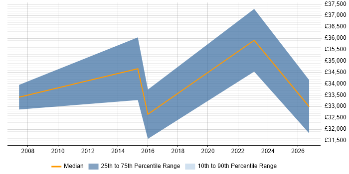 Salary distribution trend for Junior IT Manager job vacancies in Warwickshire