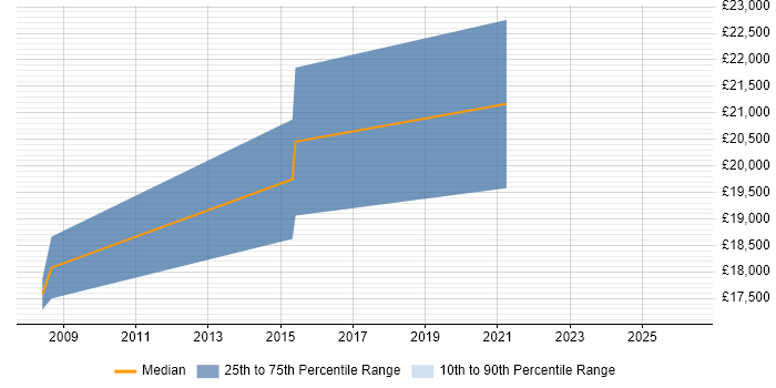 Salary distribution trend for Junior IT Support Analyst job vacancies in Warwickshire