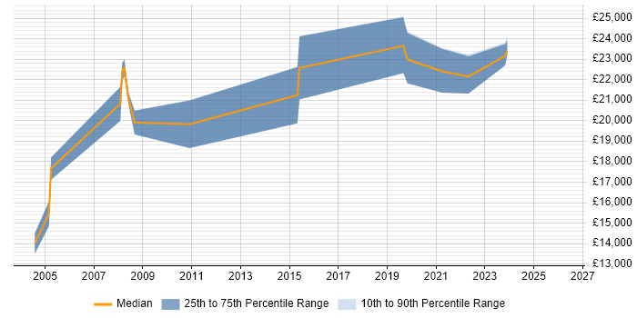Salary distribution trend for Junior IT Support job vacancies in Warwickshire