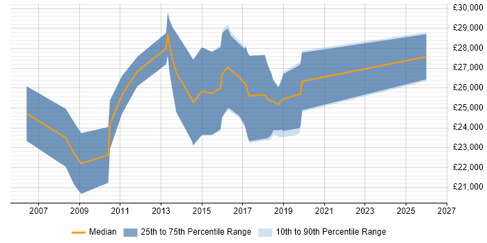 Salary distribution trend for Junior Software Developer job vacancies in Warwickshire