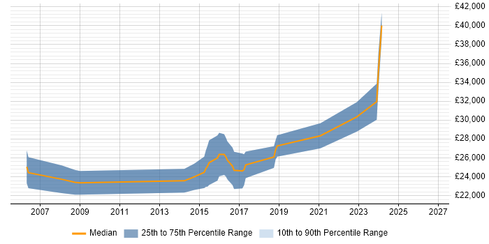 Salary distribution trend for Junior Software Engineer job vacancies in Warwickshire