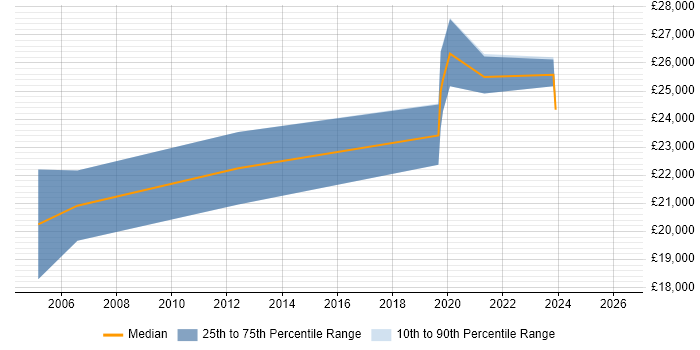 Salary distribution trend for Junior Support Engineer job vacancies in Warwickshire