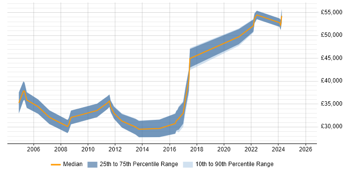 Salary distribution trend for jobs in Warwickshire citing Kalman Filter