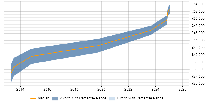 Salary distribution trend for jobs in Warwickshire citing Kendo UI