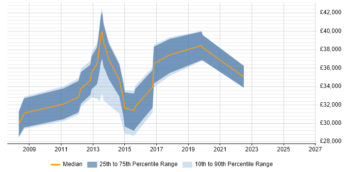 Salary distribution trend for Analyst job vacancies in Kenilworth