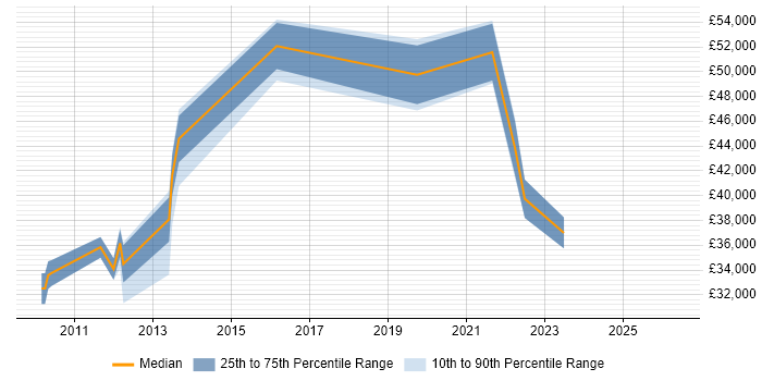 Salary distribution trend for jobs in Kenilworth citing Analytical Skills