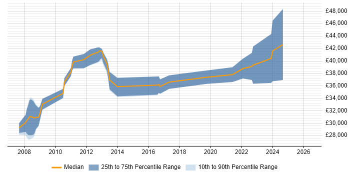 Salary distribution trend for jobs in Kenilworth citing ASP.NET
