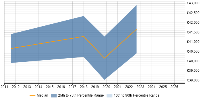 Salary distribution trend for jobs in Kenilworth citing Business Analysis