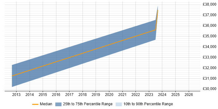 Salary distribution trend for jobs in Kenilworth citing Business Intelligence