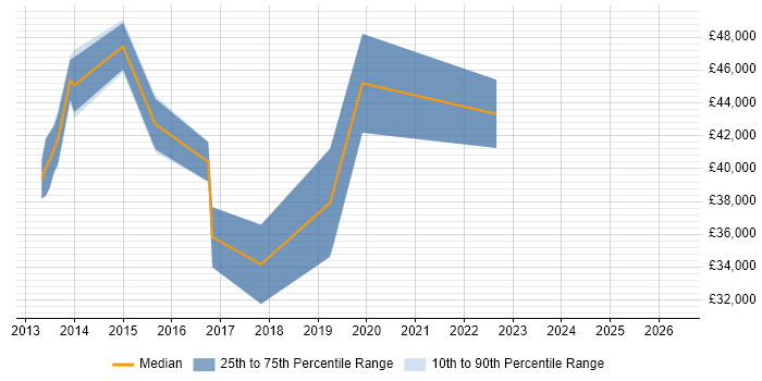 Salary distribution trend for jobs in Kenilworth citing Change Management