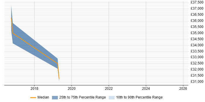 Salary distribution trend for jobs in Kenilworth citing Cloud Computing