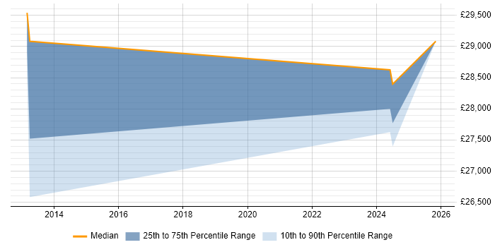 Salary distribution trend for Coordinator job vacancies in Kenilworth