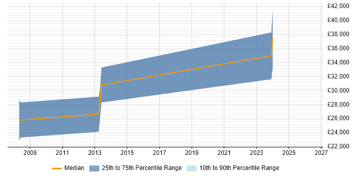Salary distribution trend for jobs in Kenilworth citing CSS3