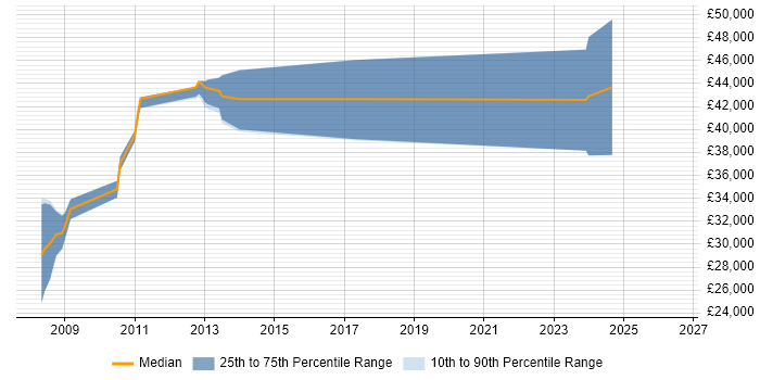 Salary distribution trend for .NET Developer job vacancies in Kenilworth