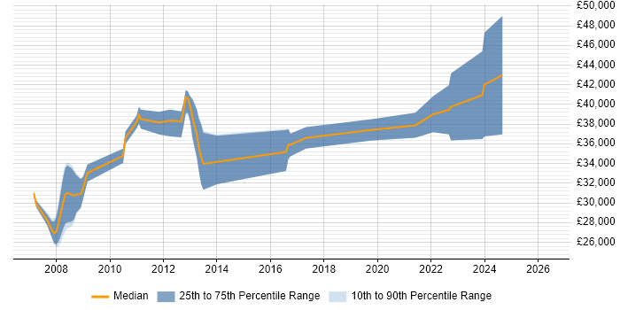 Salary distribution trend for jobs in Kenilworth citing .NET
