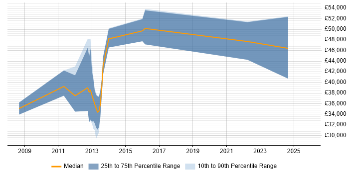Salary distribution trend for jobs in Kenilworth citing Finance
