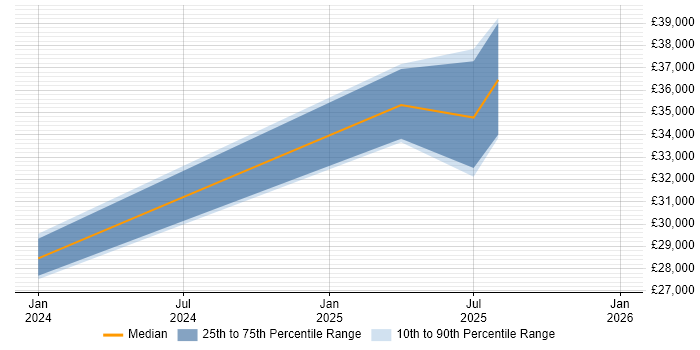 Salary distribution trend for jobs in Kenilworth citing GDPR