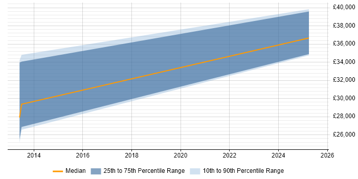 Salary distribution trend for jobs in Kenilworth citing Google Salary distribution trend for jobs in Kenilworth citing Google