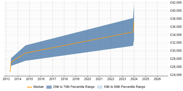 Salary distribution trend for jobs in Kenilworth citing HTML5