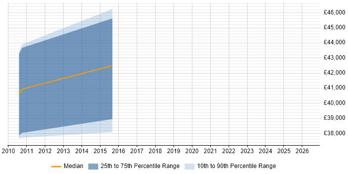 Salary distribution trend for jobs in Kenilworth citing Information Security