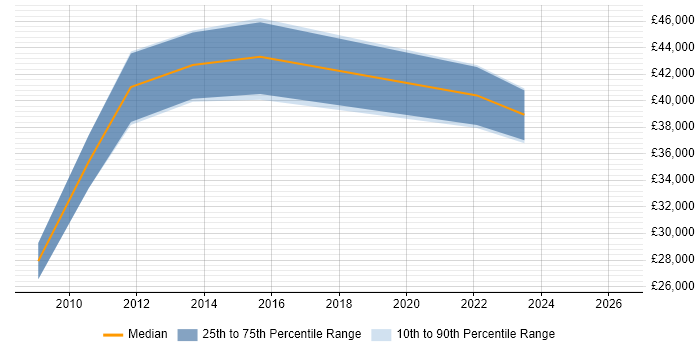 Salary distribution trend for jobs in Kenilworth citing Management Information System