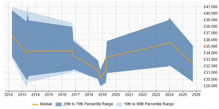 Salary distribution trend for jobs in Kenilworth citing Marketing