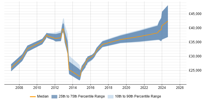 Salary distribution trend for jobs in Kenilworth citing Microsoft