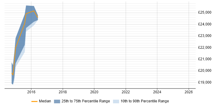 Salary distribution trend for jobs in Kenilworth citing Microsoft Office