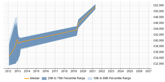 Salary distribution trend for jobs in Kenilworth citing Oracle Database