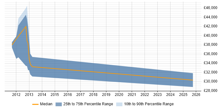 Salary distribution trend for jobs in Kenilworth citing Organisational Skills