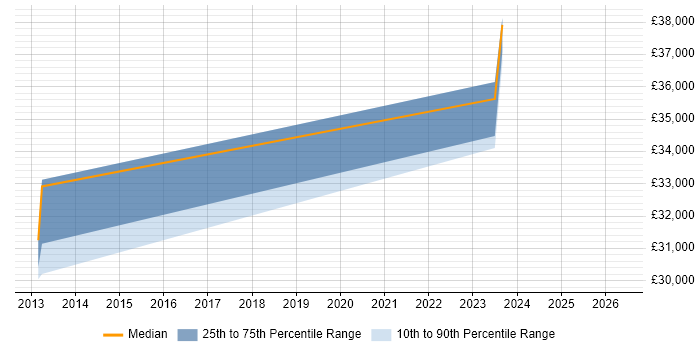Salary distribution trend for jobs in Kenilworth citing Release Management