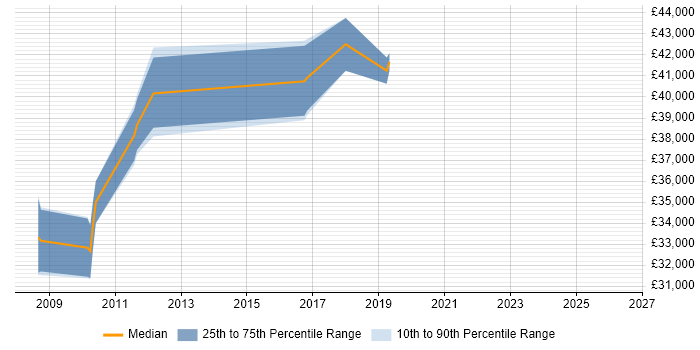 Salary distribution trend for jobs in Kenilworth citing Requirements Gathering