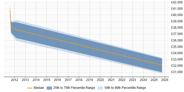Salary distribution trend for jobs in Kenilworth citing SaaS