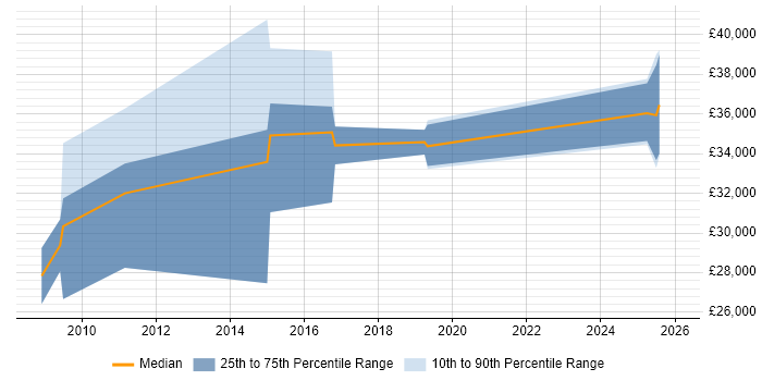 Salary distribution trend for jobs in Kenilworth citing Self-Motivation