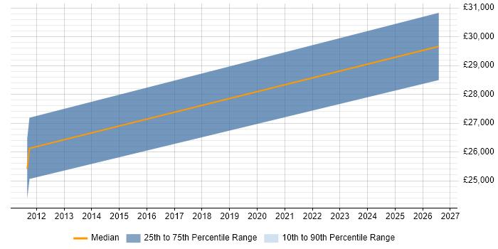 Salary distribution trend for jobs in Kenilworth citing SEO