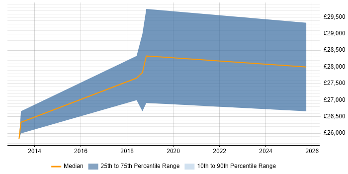 Salary distribution trend for jobs in Kenilworth citing Social Media