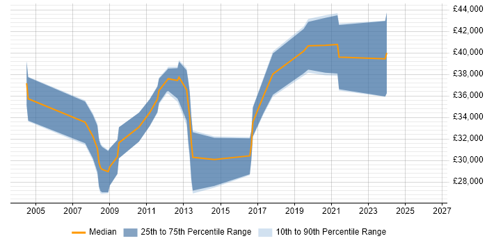 Salary distribution trend for jobs in Kenilworth citing SQL
