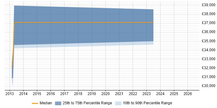 Salary distribution trend for jobs in Kenilworth citing User Acceptance Testing