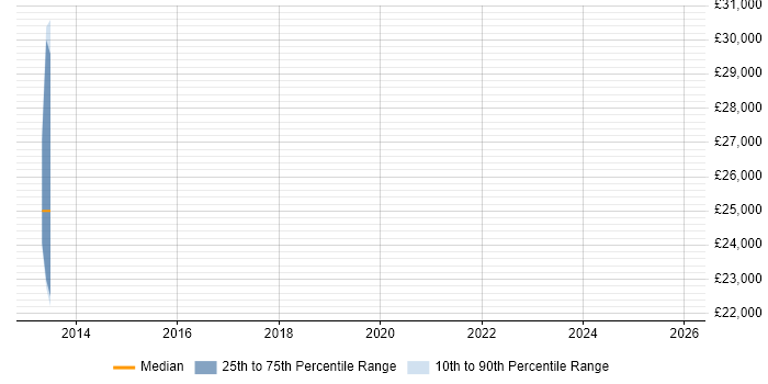 Salary distribution trend for jobs in Kenilworth citing User Experience