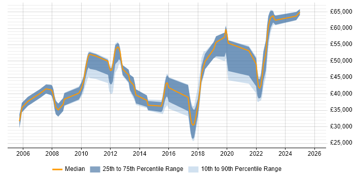 Salary distribution trend for jobs in Warwickshire citing Knowledge Transfer