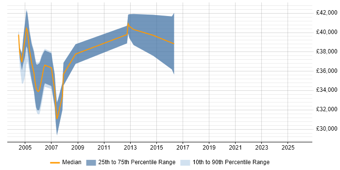 Salary distribution trend for jobs in Warwickshire citing Korn