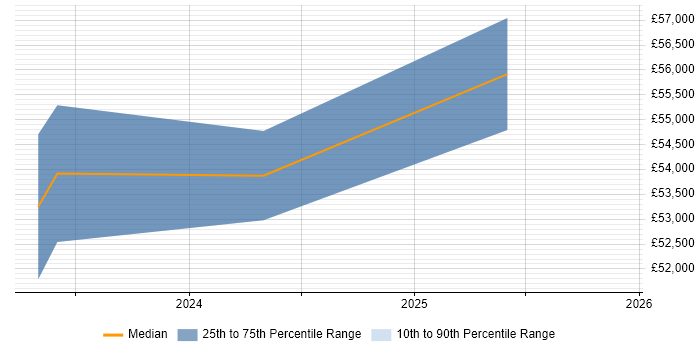 Salary distribution trend for jobs in Warwickshire citing Kusto Query Language