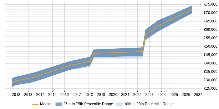 Salary distribution trend for jobs in Warwickshire citing LabVIEW