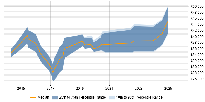 Salary distribution trend for jobs in Warwickshire citing Laravel