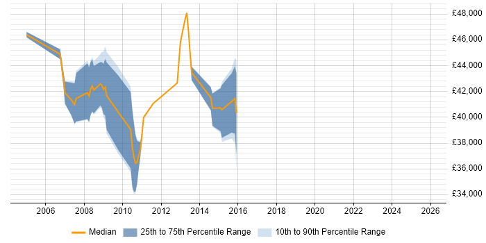 Salary distribution trend for jobs in Warwickshire citing LDAP
